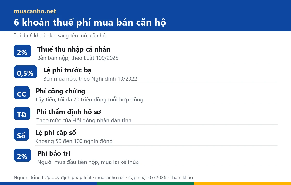 Bảng 6 khoản thuế phí khi mua bán căn hộ chung cư — muacanho.net