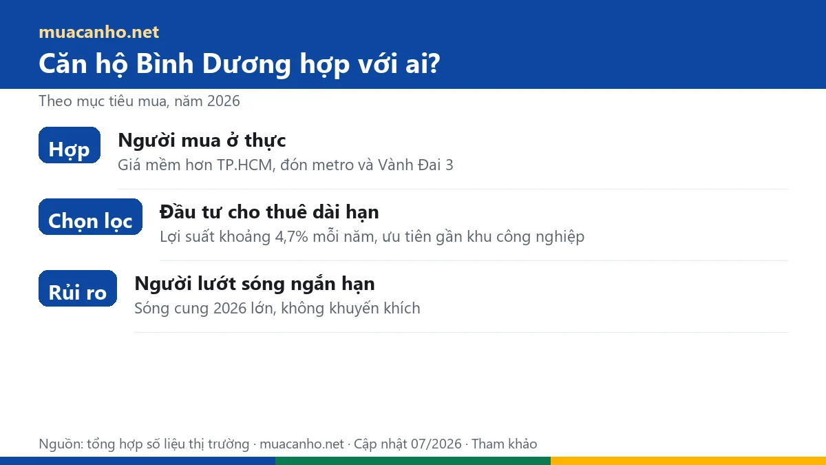 Căn hộ Bình Dương 2026 hợp với người mua ở thực và đầu tư cho thuê dài hạn — muacanho.net
