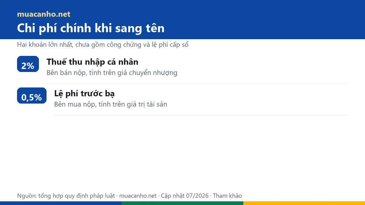 Chi phí sang tên căn hộ: thuế TNCN 2% và lệ phí trước bạ 0,5% — muacanho.net