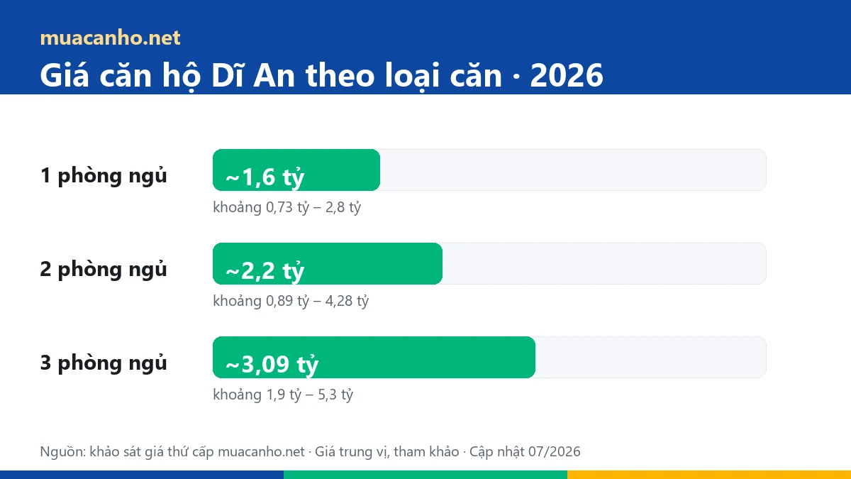 Biểu đồ giá căn hộ Dĩ An 2026 theo loại căn 1, 2, 3 phòng ngủ — khảo sát muacanho.net