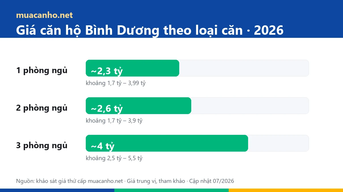 Biểu đồ giá căn hộ phường Bình Dương 2026 theo loại căn 1, 2, 3 phòng ngủ — khảo sát muacanho.net