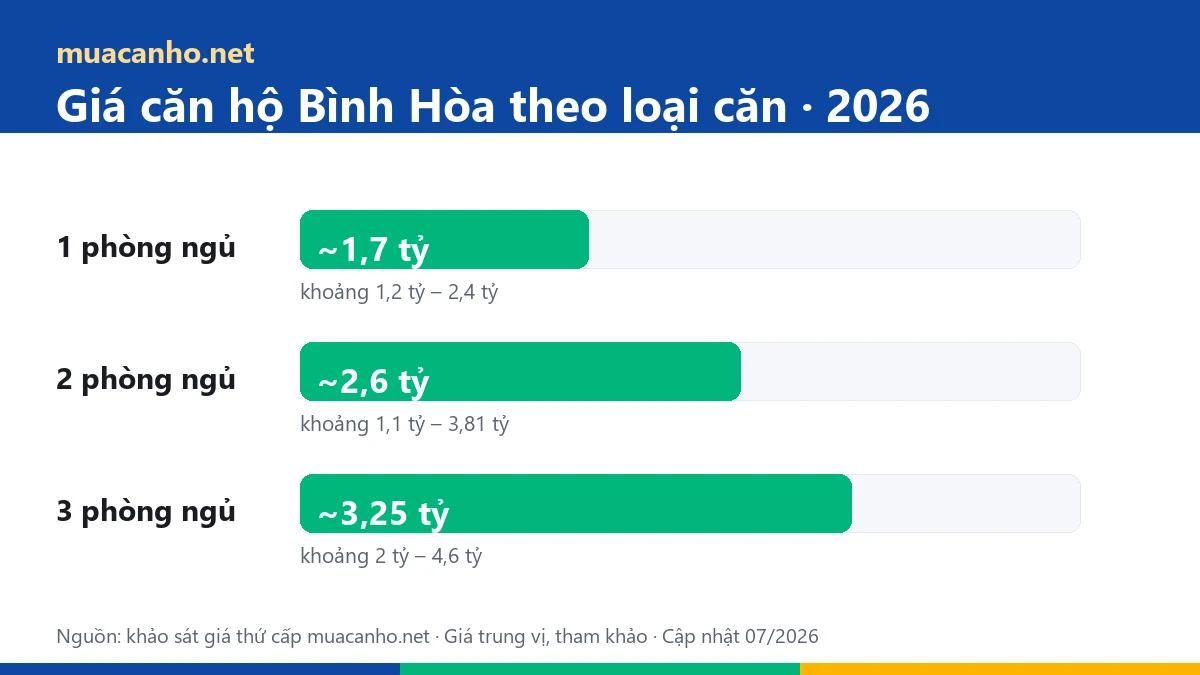 Biểu đồ giá căn hộ phường Bình Hòa 2026 theo loại căn 1, 2, 3 phòng ngủ — khảo sát muacanho.net