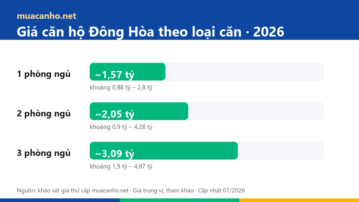 Biểu đồ giá căn hộ phường Đông Hòa 2026 theo loại căn 1, 2, 3 phòng ngủ — khảo sát muacanho.net