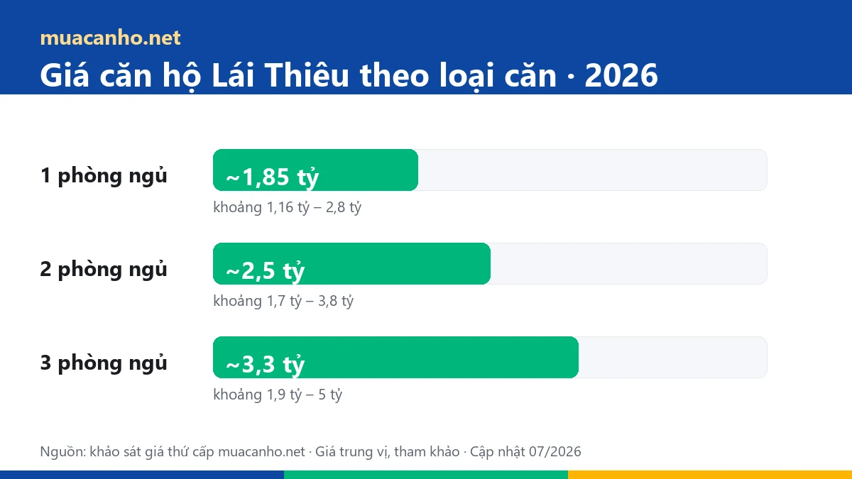 Biểu đồ giá căn hộ phường Lái Thiêu 2026 theo loại căn 1, 2, 3 phòng ngủ — khảo sát muacanho.net