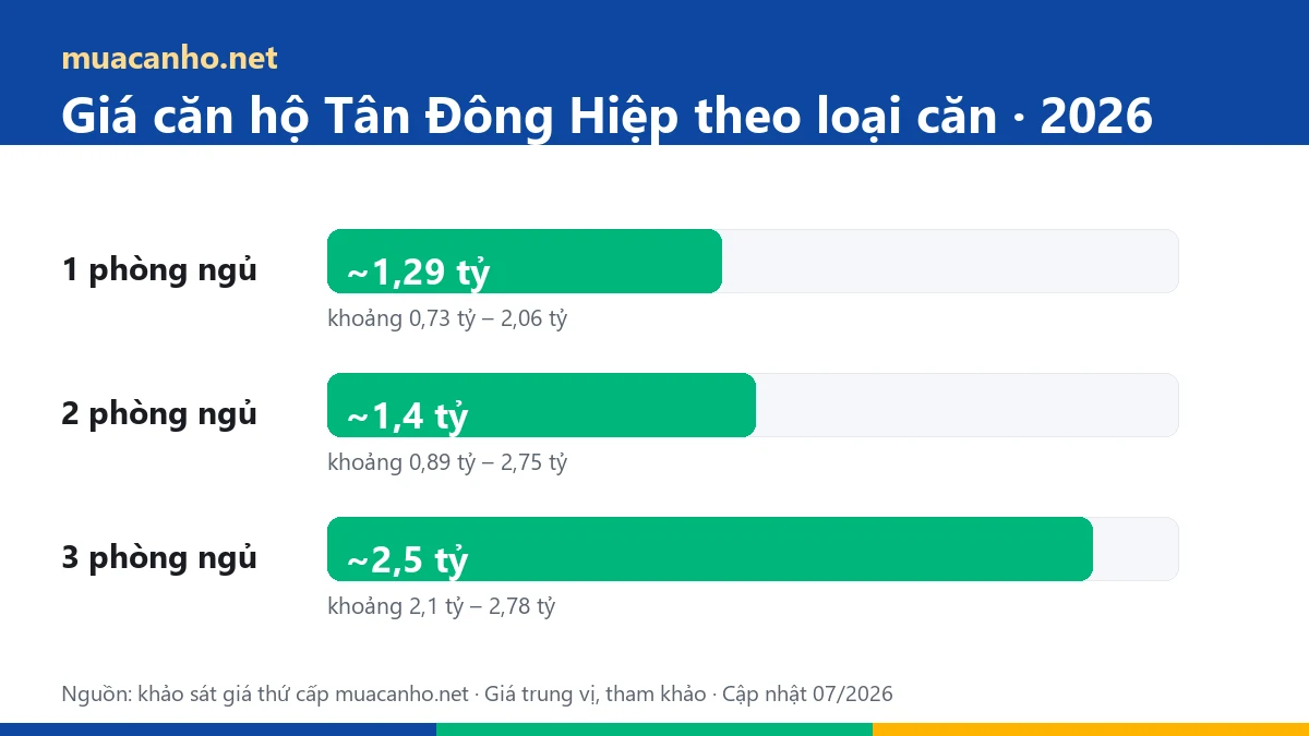 Biểu đồ giá căn hộ phường Tân Đông Hiệp 2026 theo loại căn 1, 2, 3 phòng ngủ — khảo sát muacanho.net