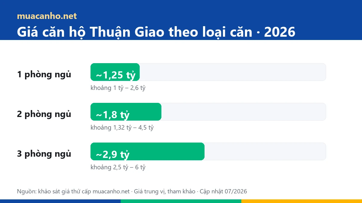 Biểu đồ giá căn hộ phường Thuận Giao 2026 theo loại căn 1, 2, 3 phòng ngủ — khảo sát muacanho.net