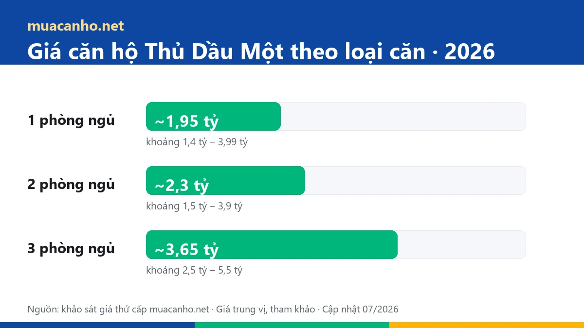 Biểu đồ giá căn hộ Thủ Dầu Một 2026 theo loại căn 1, 2, 3 phòng ngủ — khảo sát muacanho.net