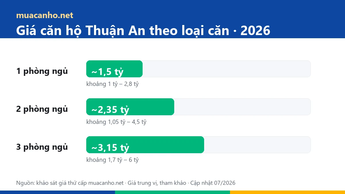 Biểu đồ giá căn hộ Thuận An 2026 theo loại căn 1, 2, 3 phòng ngủ — khảo sát muacanho.net