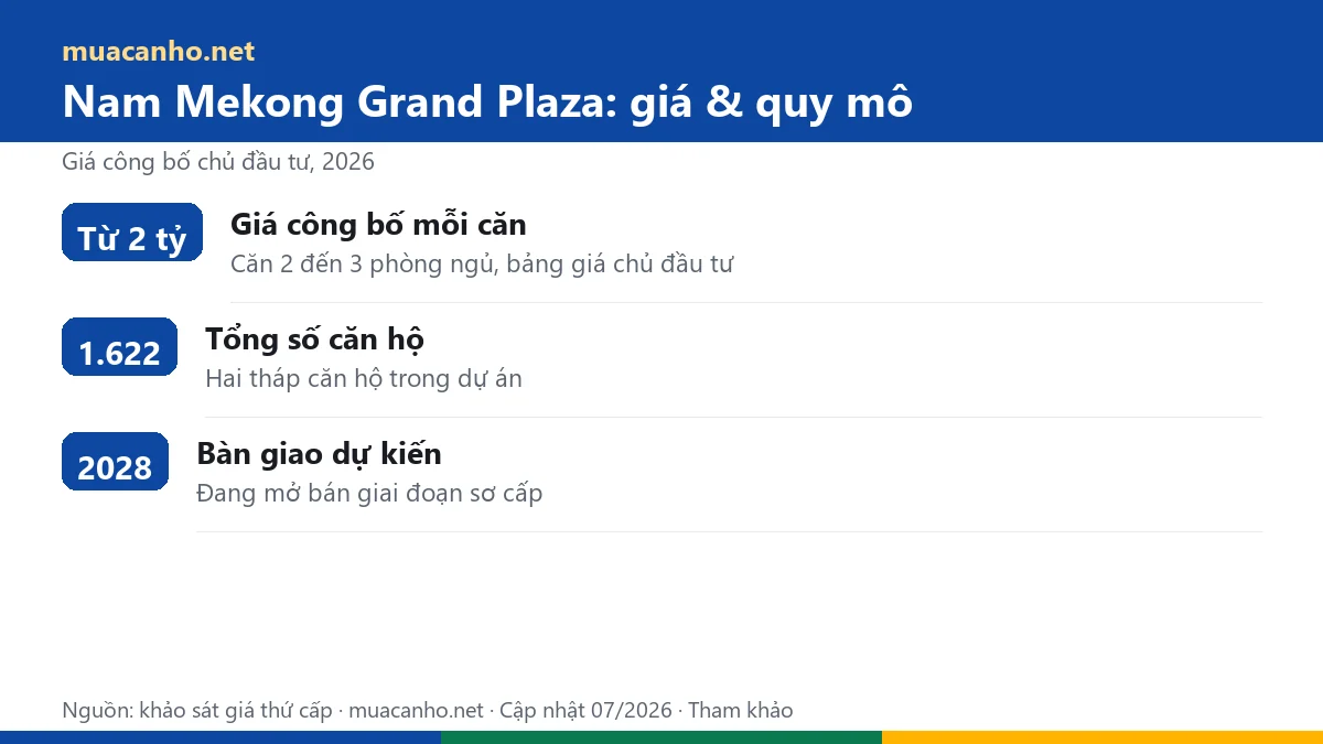 Giá và quy mô căn hộ Nam Mekong Grand Plaza: từ 2 tỷ, 1.622 căn — muacanho.net