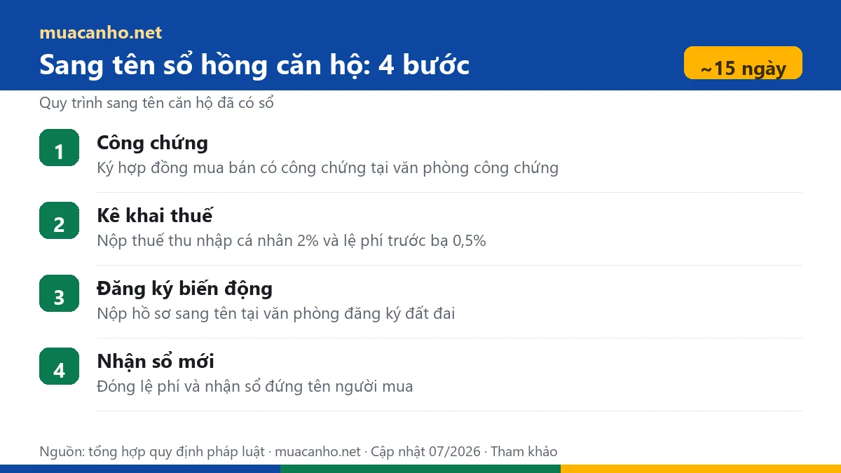 Sơ đồ 4 bước sang tên sổ hồng căn hộ chung cư — muacanho.net