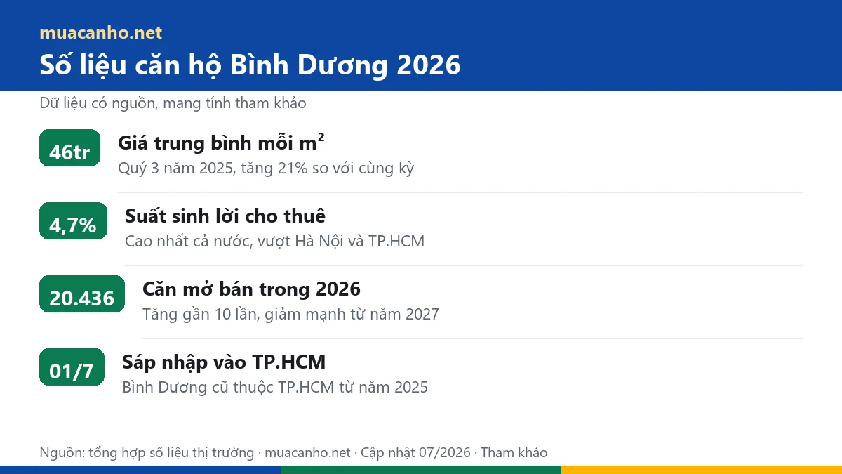 Số liệu căn hộ Bình Dương 2026: giá 46 triệu mỗi m², suất sinh lời 4,7% — muacanho.net