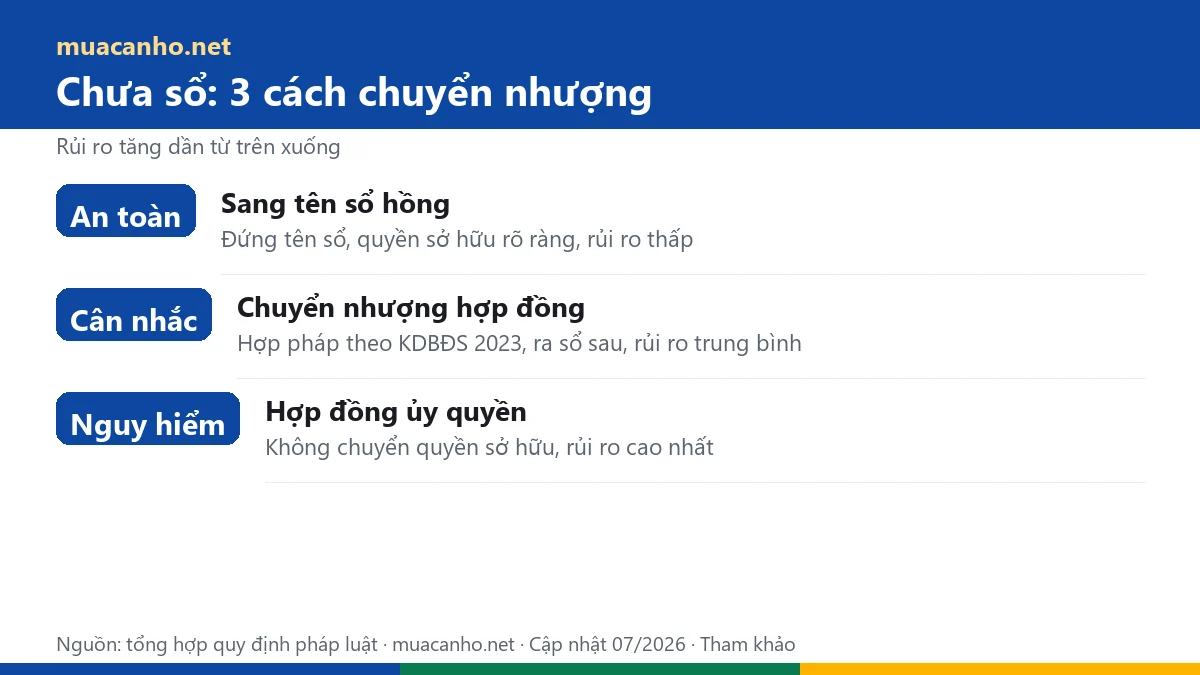 So sánh 3 cách chuyển nhượng căn hộ chưa có sổ hồng theo rủi ro — muacanho.net