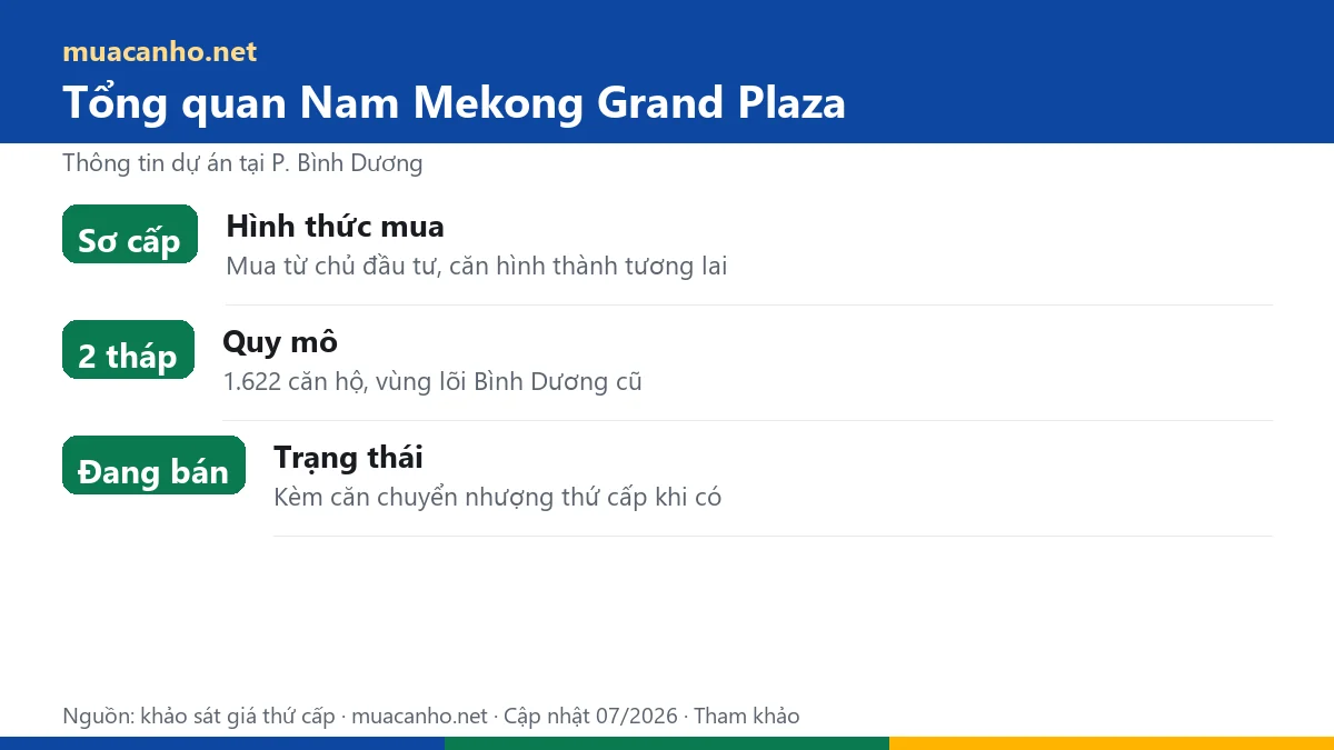 Tổng quan dự án Nam Mekong Grand Plaza tại P. Bình Dương — muacanho.net