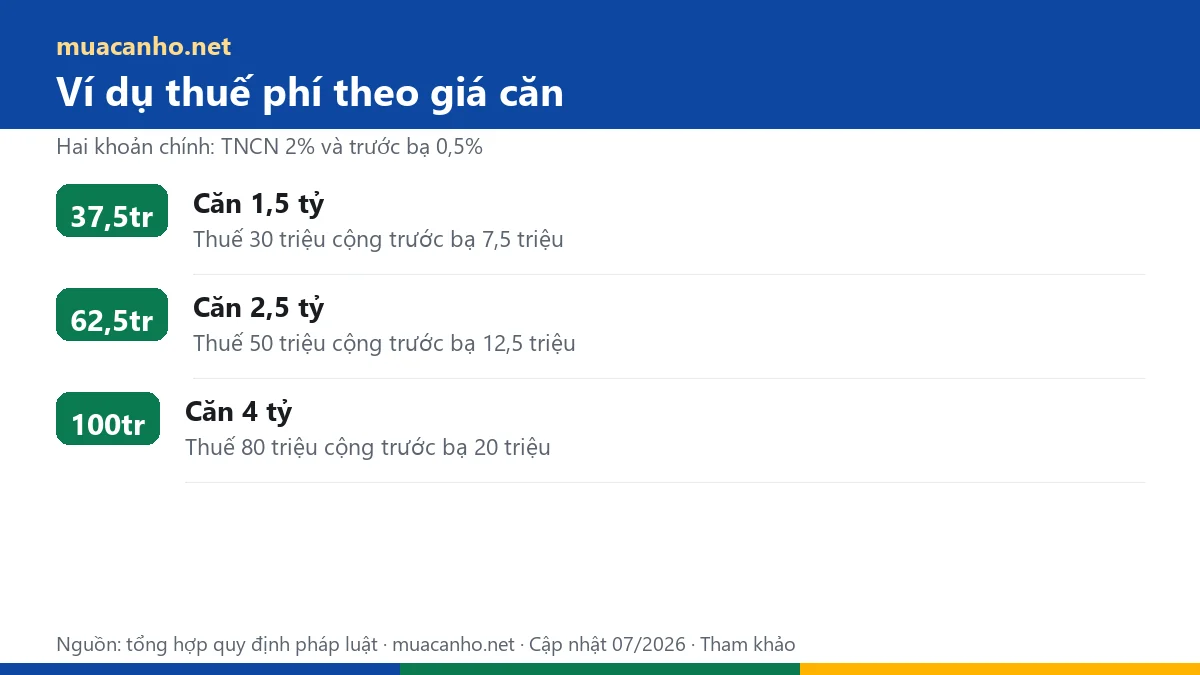 Ví dụ tính thuế phí căn hộ theo 3 mức giá 1,5 đến 4 tỷ — muacanho.net